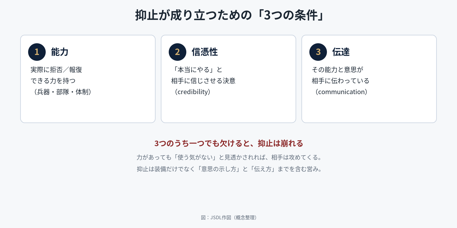 抑止が成り立つ3つの条件の図