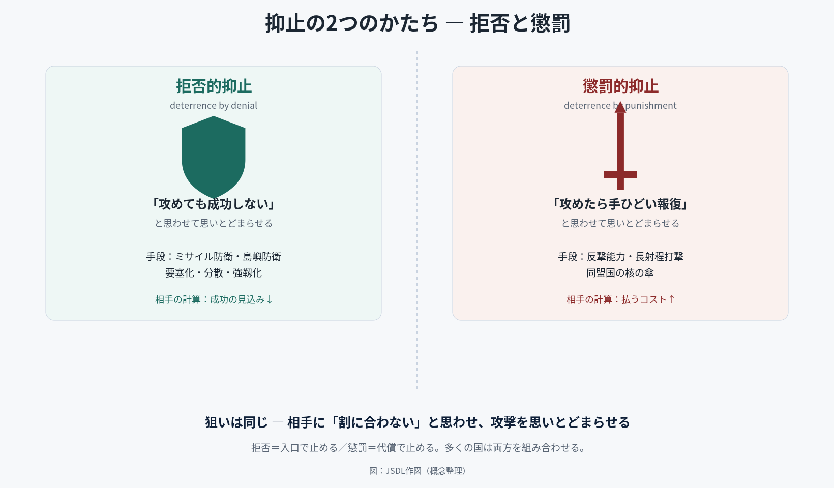 拒否的抑止と懲罰的抑止の対比図